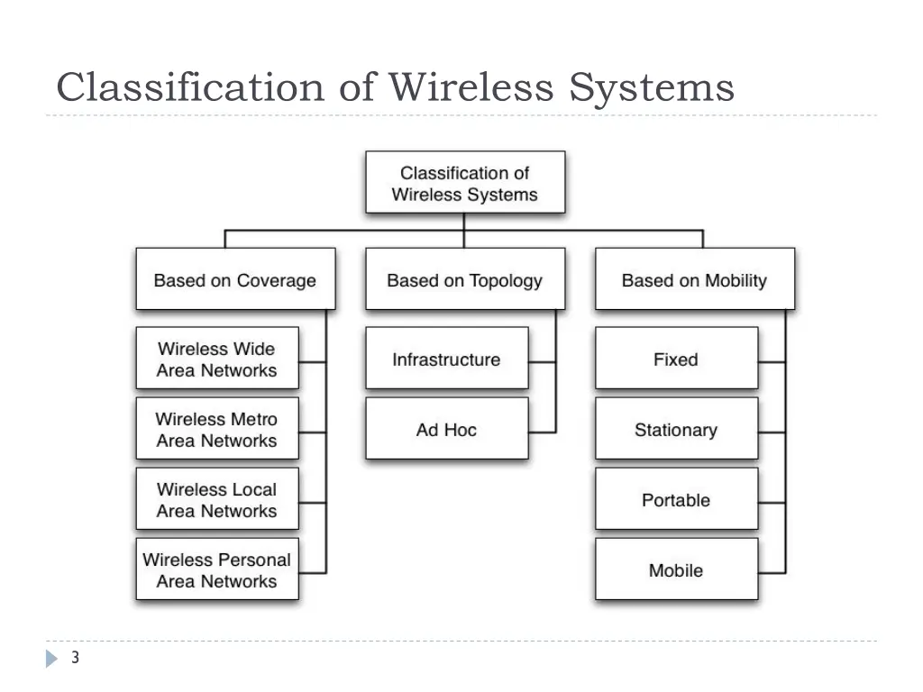 classification of wireless systems