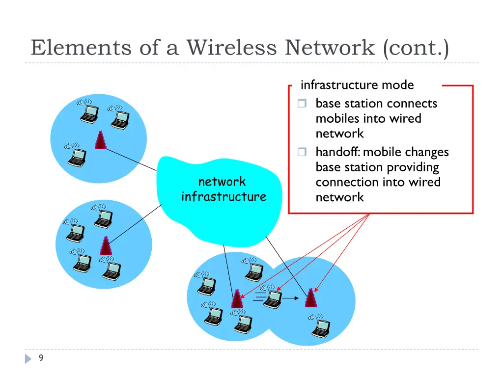 elements of a wireless network cont 2