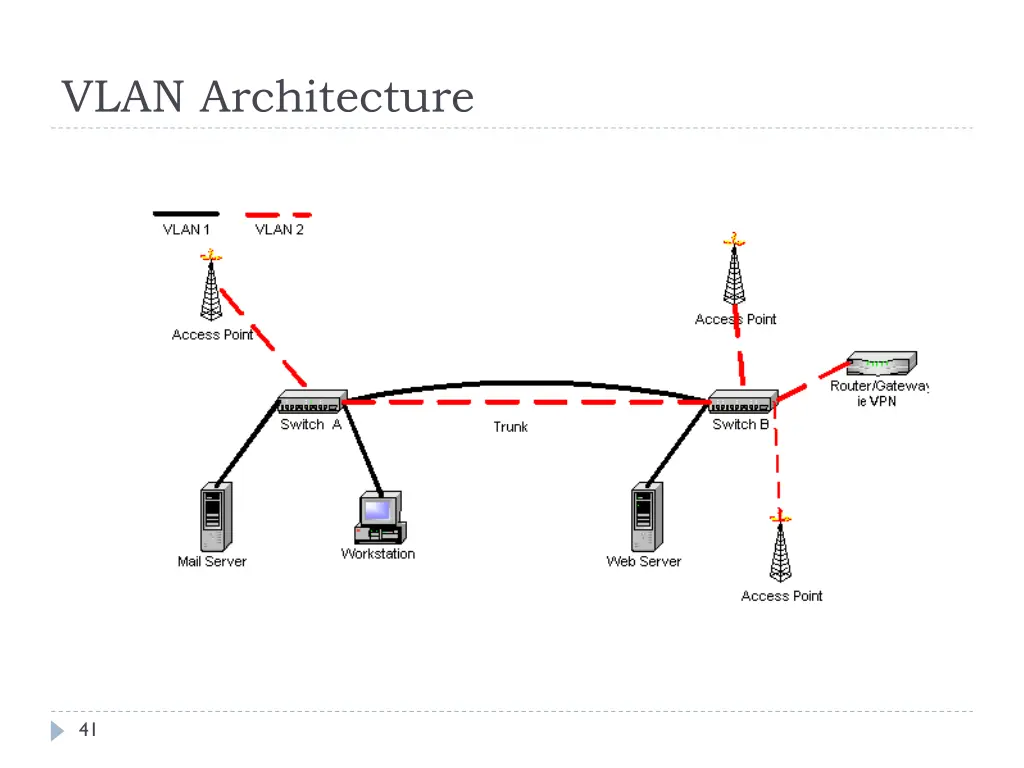 vlan architecture