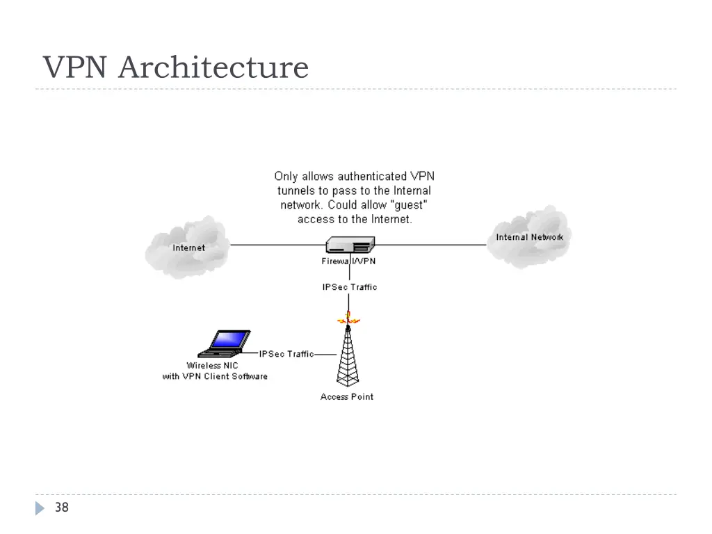 vpn architecture 1