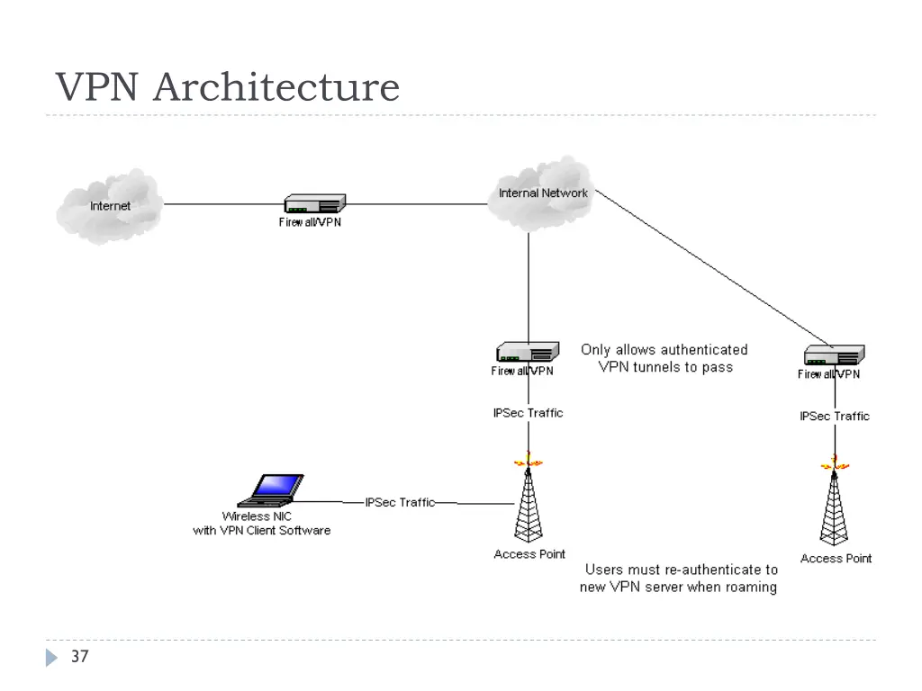 vpn architecture