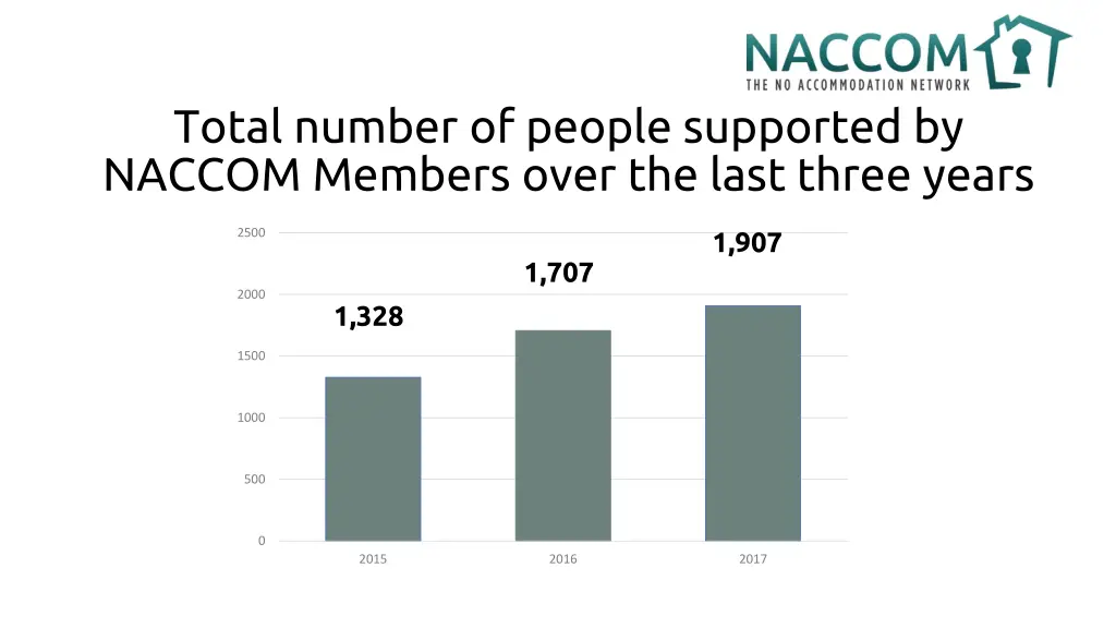 total number of people supported by naccom