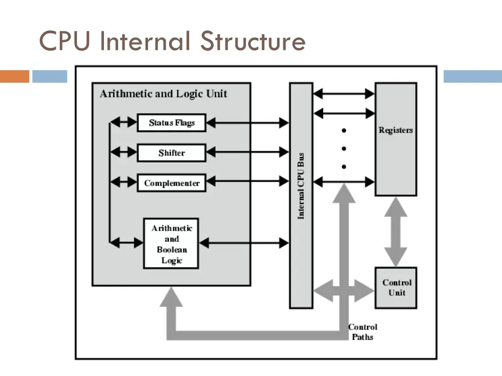 cpu internal structure