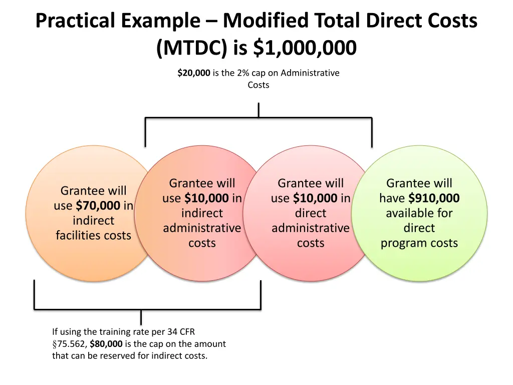 practical example modified total direct costs