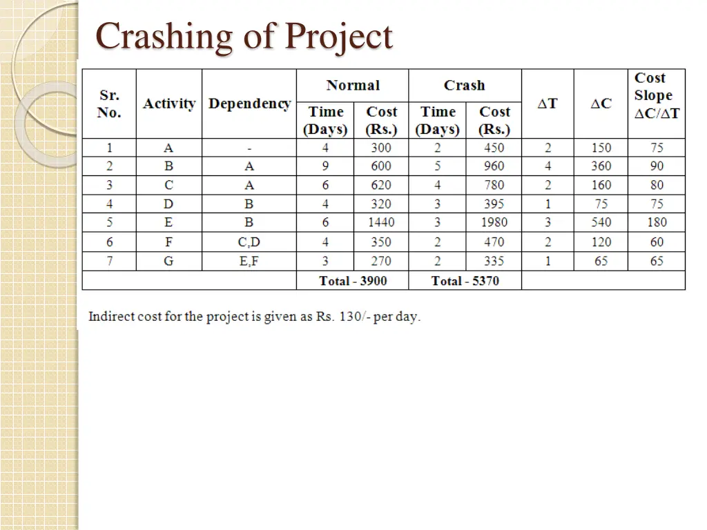 crashing of project