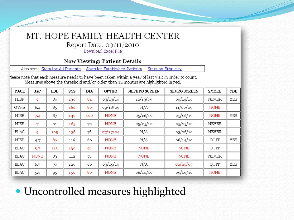 uncontrolled measures highlighted