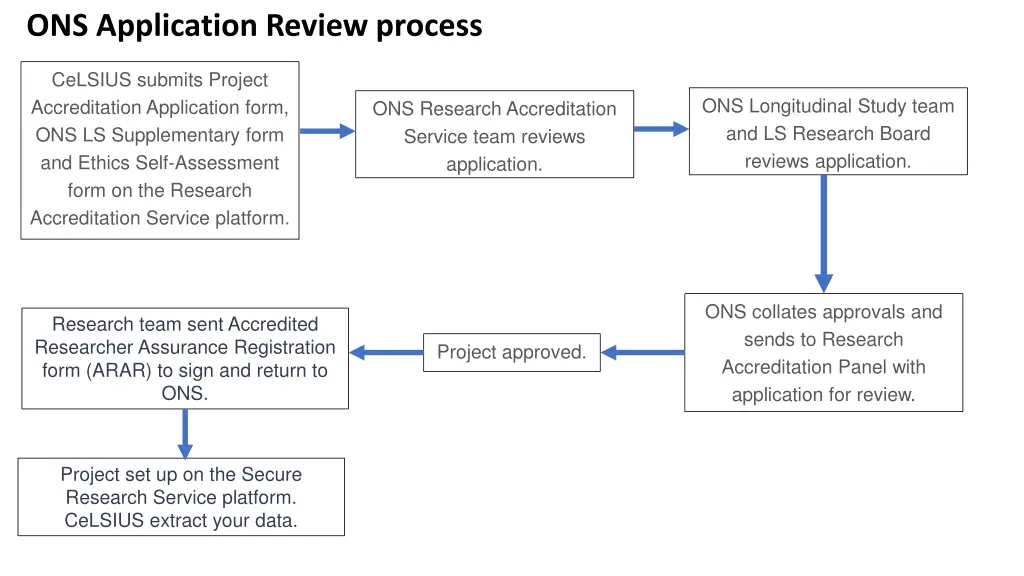 ons application review process