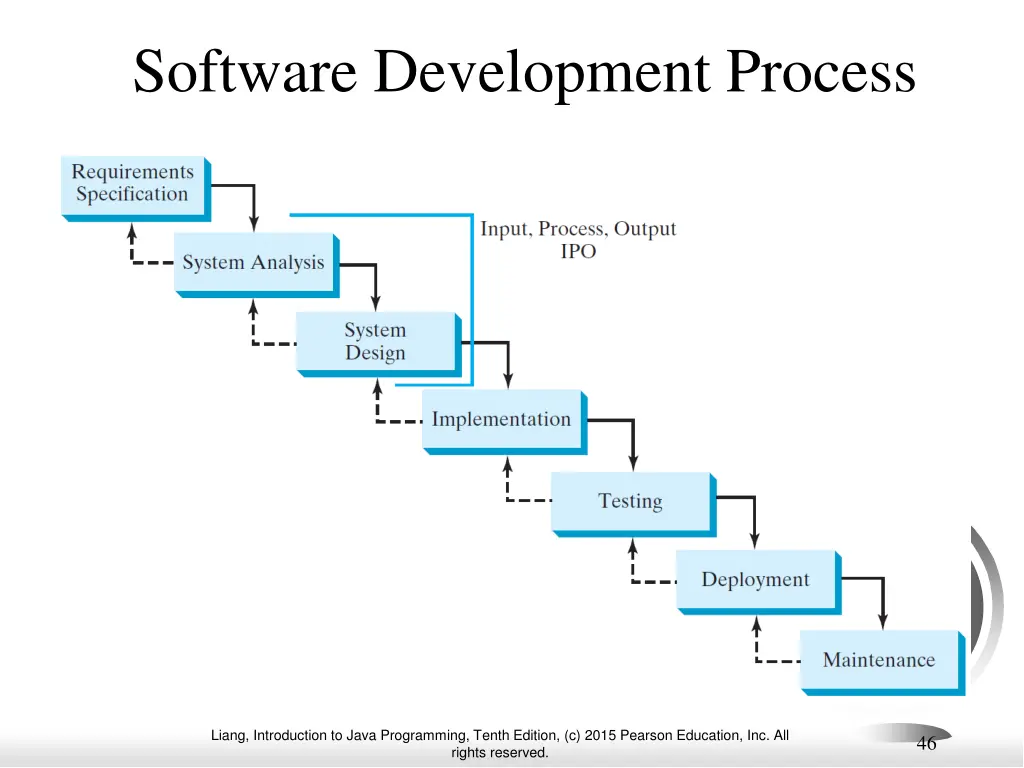 software development process