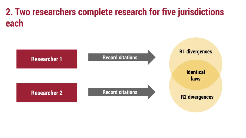 2 two researchers complete research for five