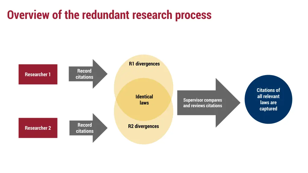 overview of the redundant research process