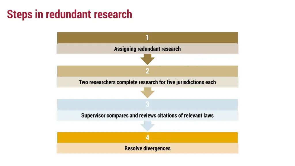 steps in redundant research