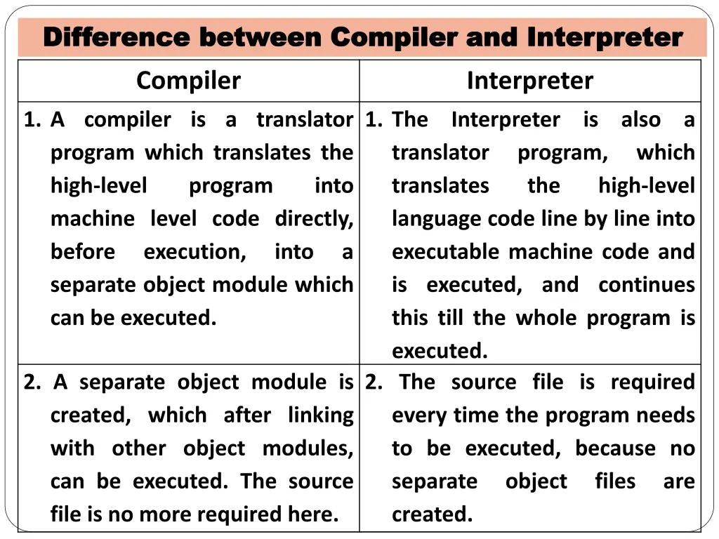 difference between compiler and interpreter