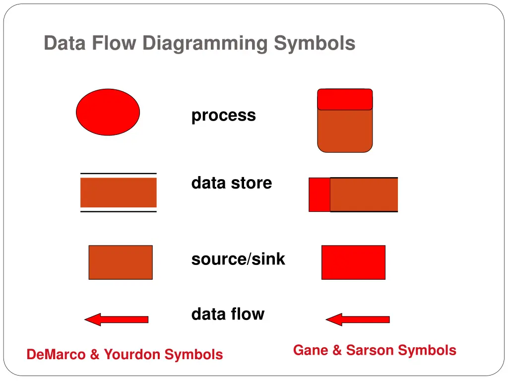 data flow diagramming symbols