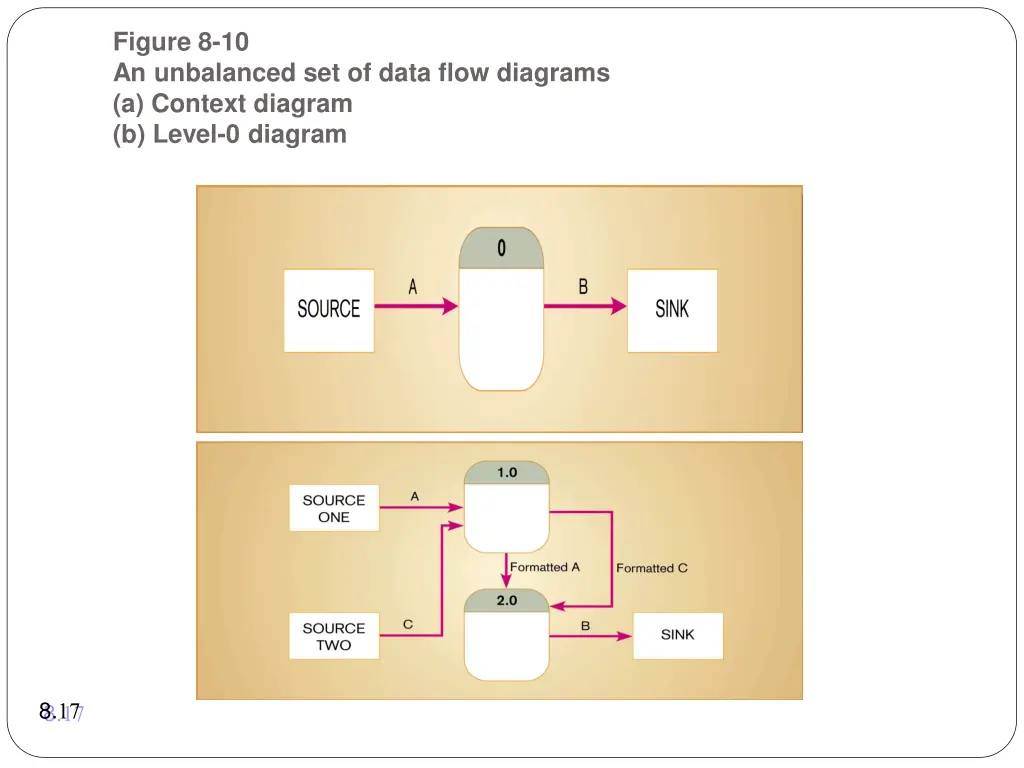 figure 8 10 an unbalanced set of data flow