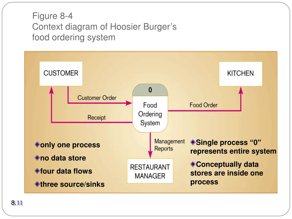 figure 8 4 context diagram of hoosier burger