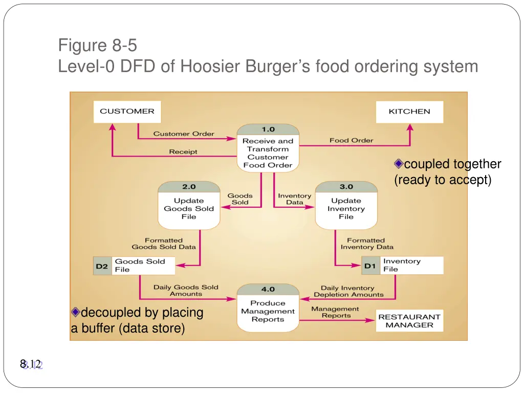 figure 8 5 level 0 dfd of hoosier burger s food