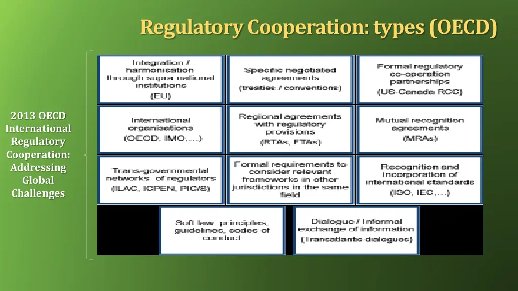 regulatory cooperation types oecd