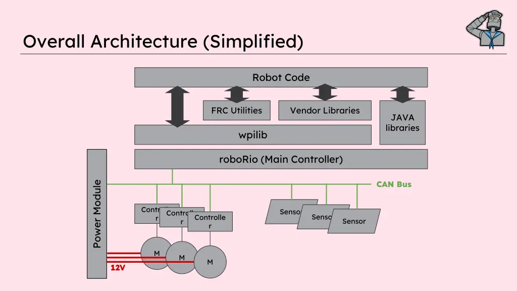 overall architecture simplified