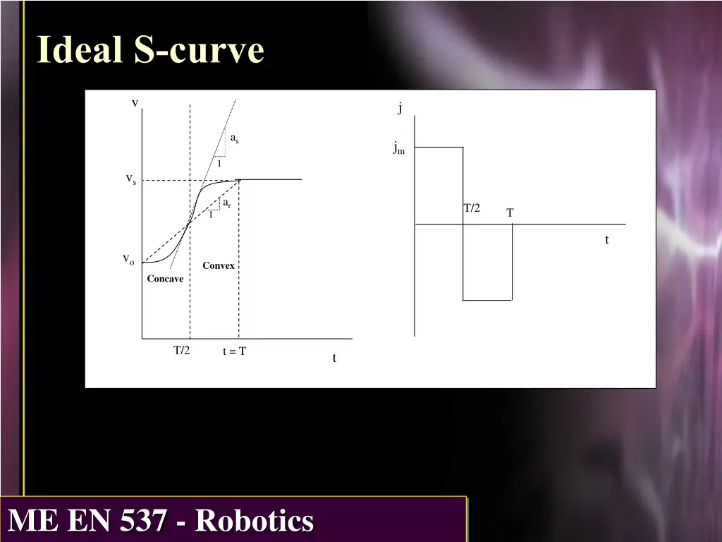 ideal s curve