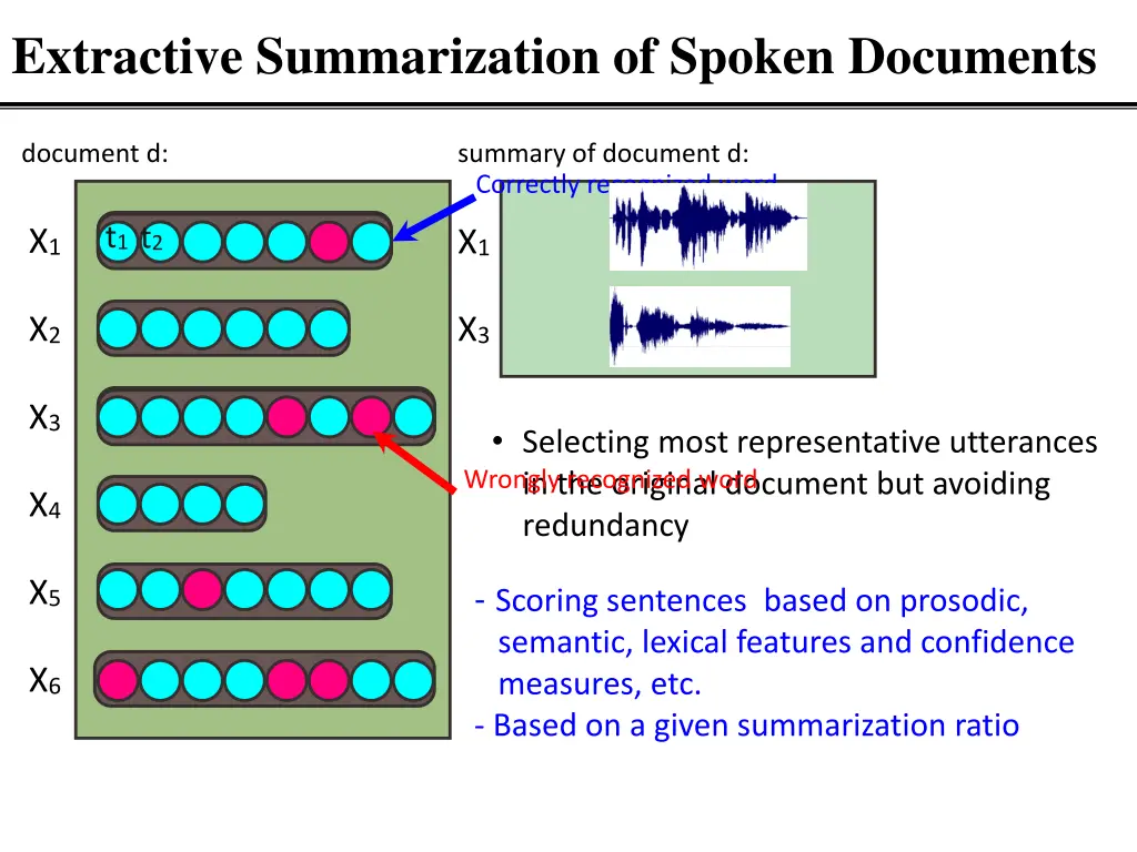extractive summarization of spoken documents
