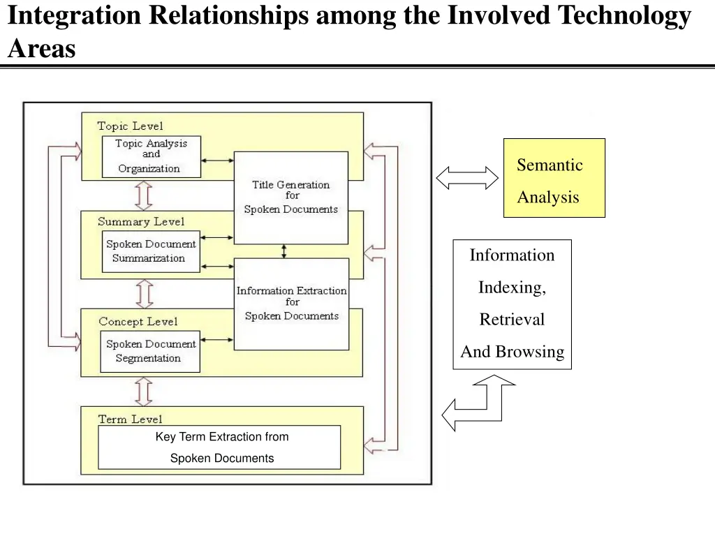 integration relationships among the involved