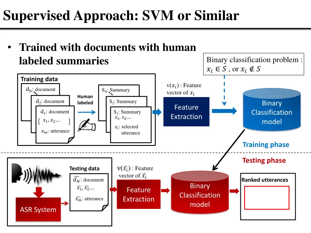 supervised approach svm or similar