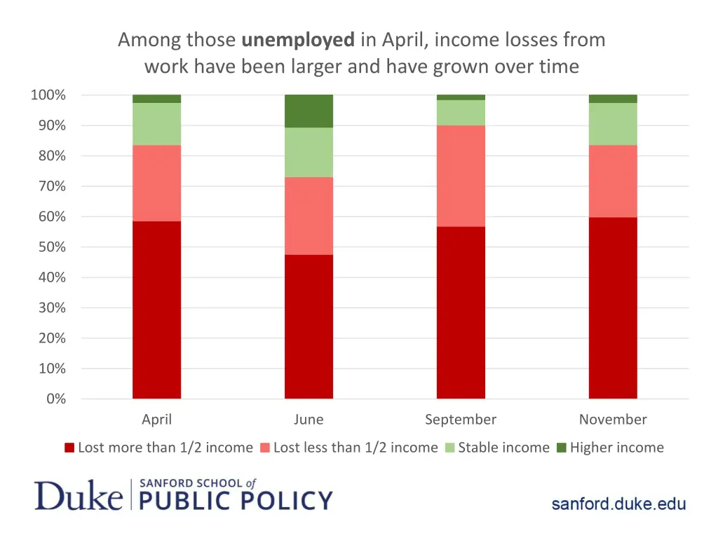 among those unemployed in april income losses