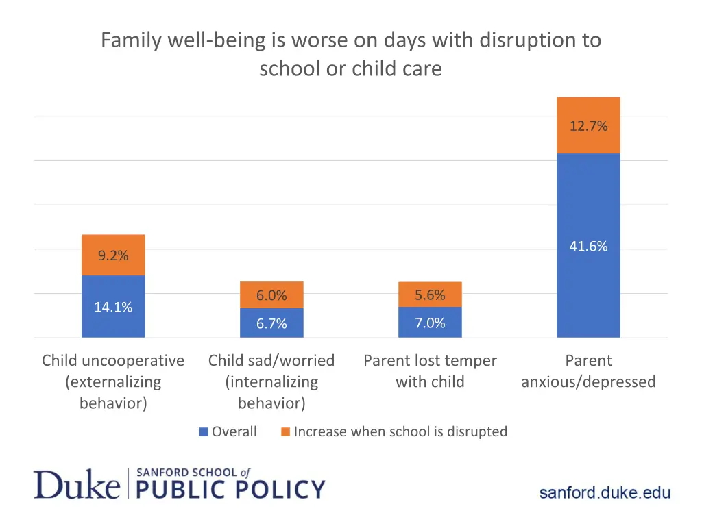family well being is worse on days with