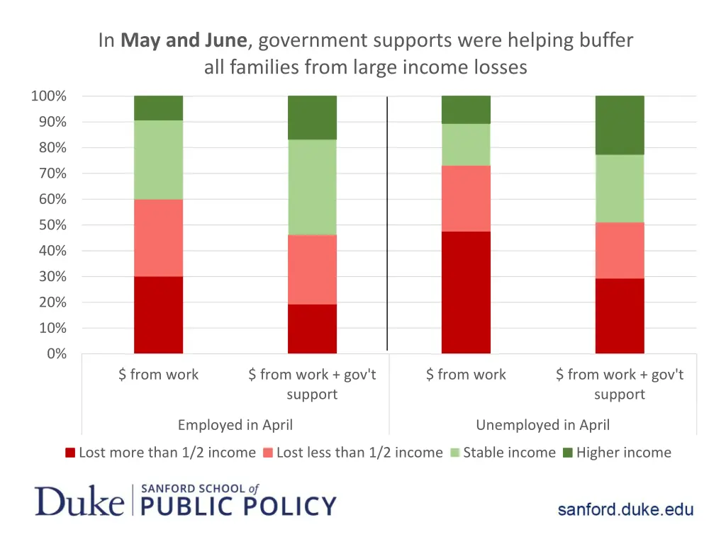 in may and june government supports were helping