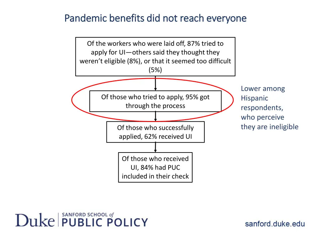 pandemic benefits did not reach everyone pandemic 1