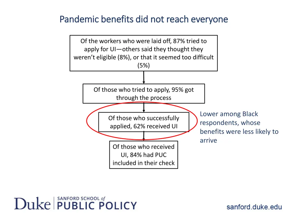 pandemic benefits did not reach everyone pandemic 2