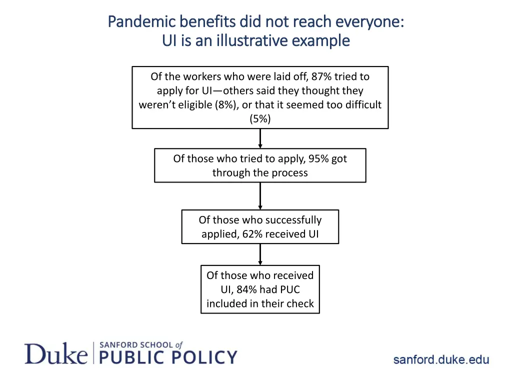 pandemic benefits did not reach everyone pandemic