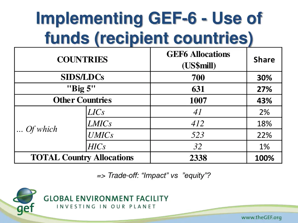 implementing gef 6 use of funds recipient
