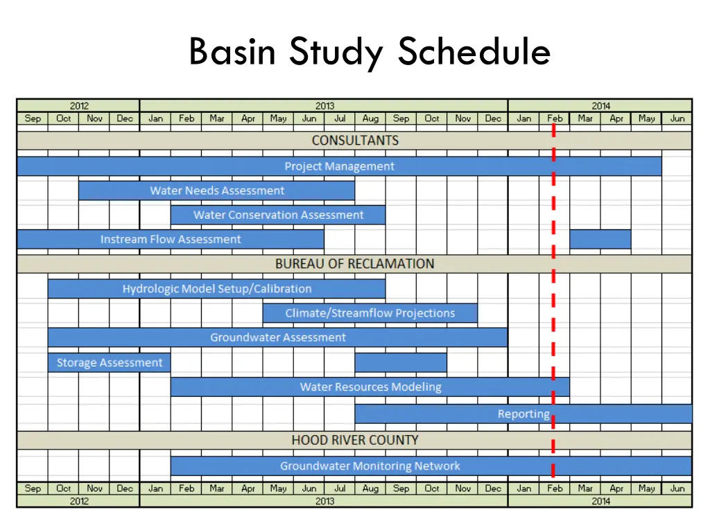 basin study schedule