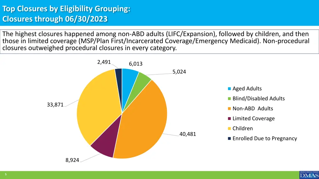top closures by eligibility grouping closures