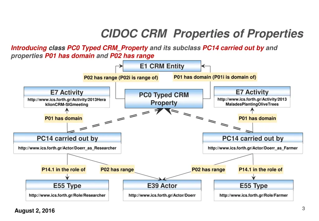 cidoc crm properties of properties 1