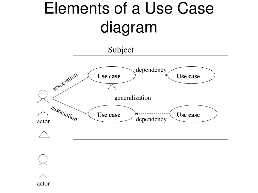 elements of a use case diagram