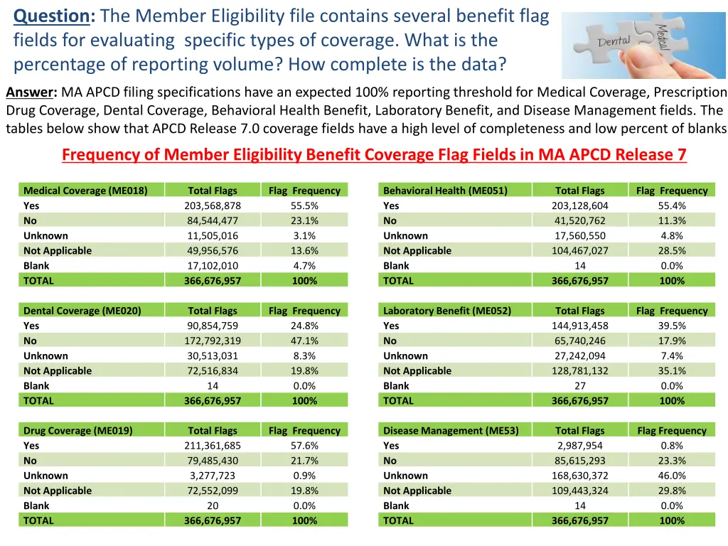 question the member eligibility file contains