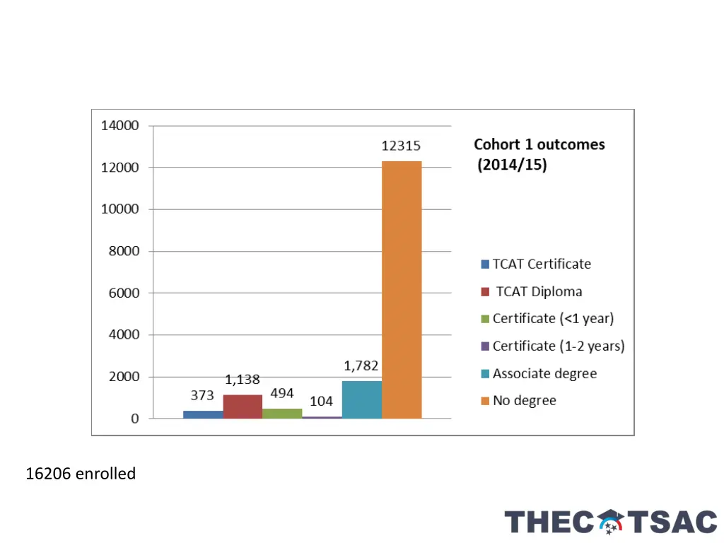 16206 enrolled