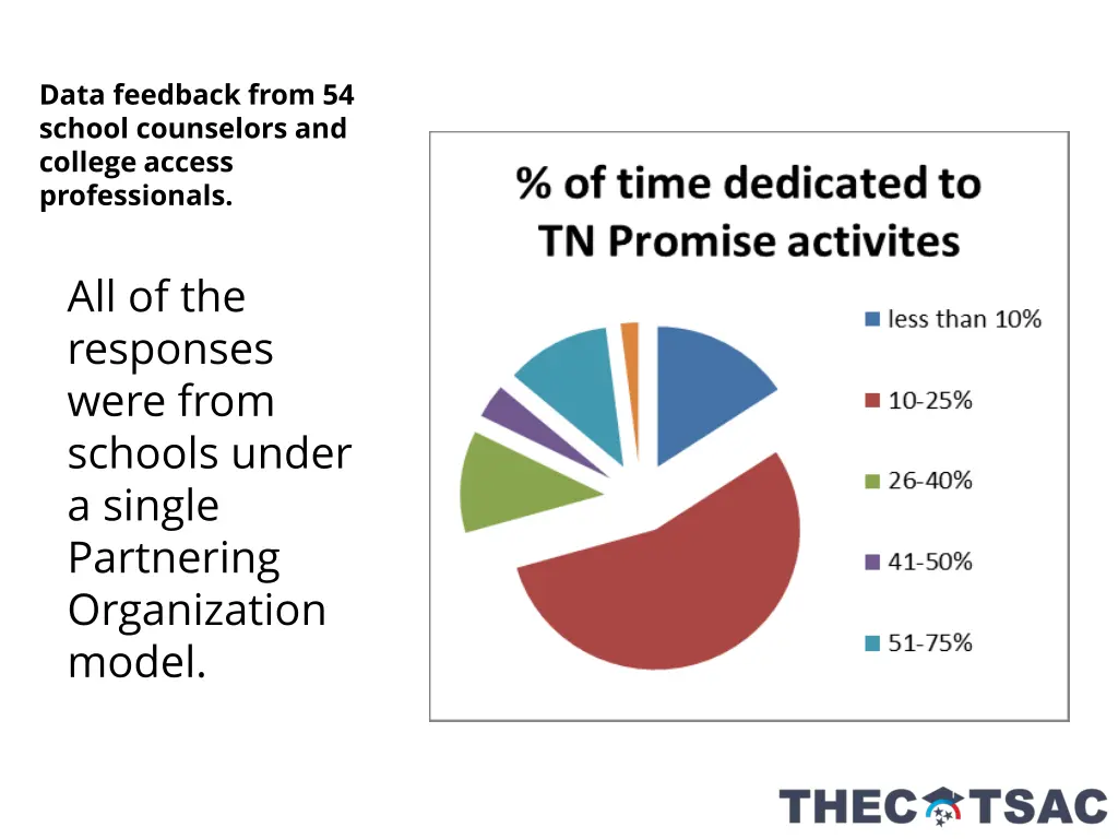 data feedback from 54 school counselors
