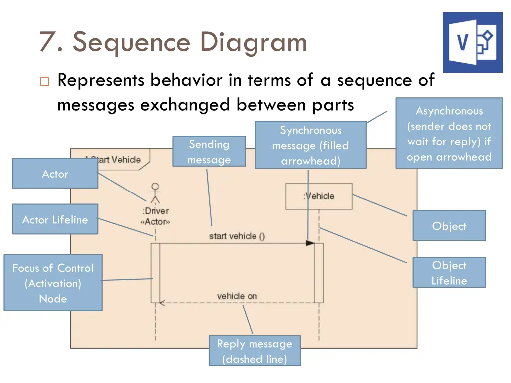 7 sequence diagram