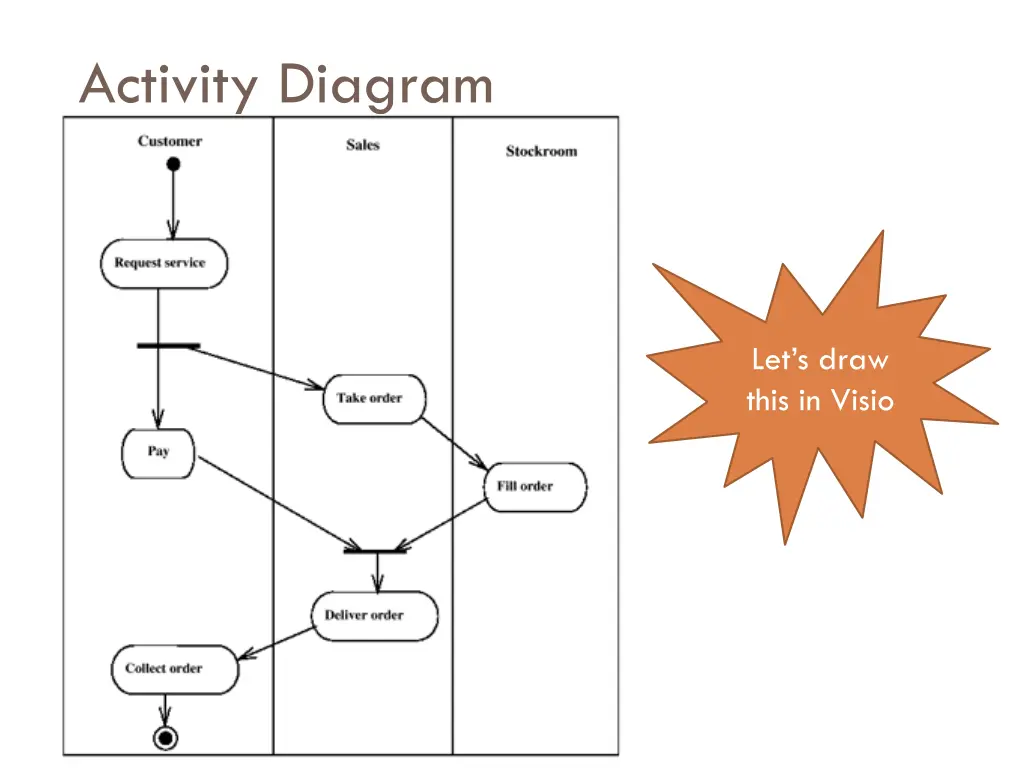 activity diagram 3