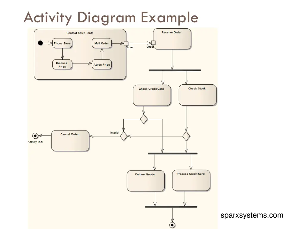 activity diagram example