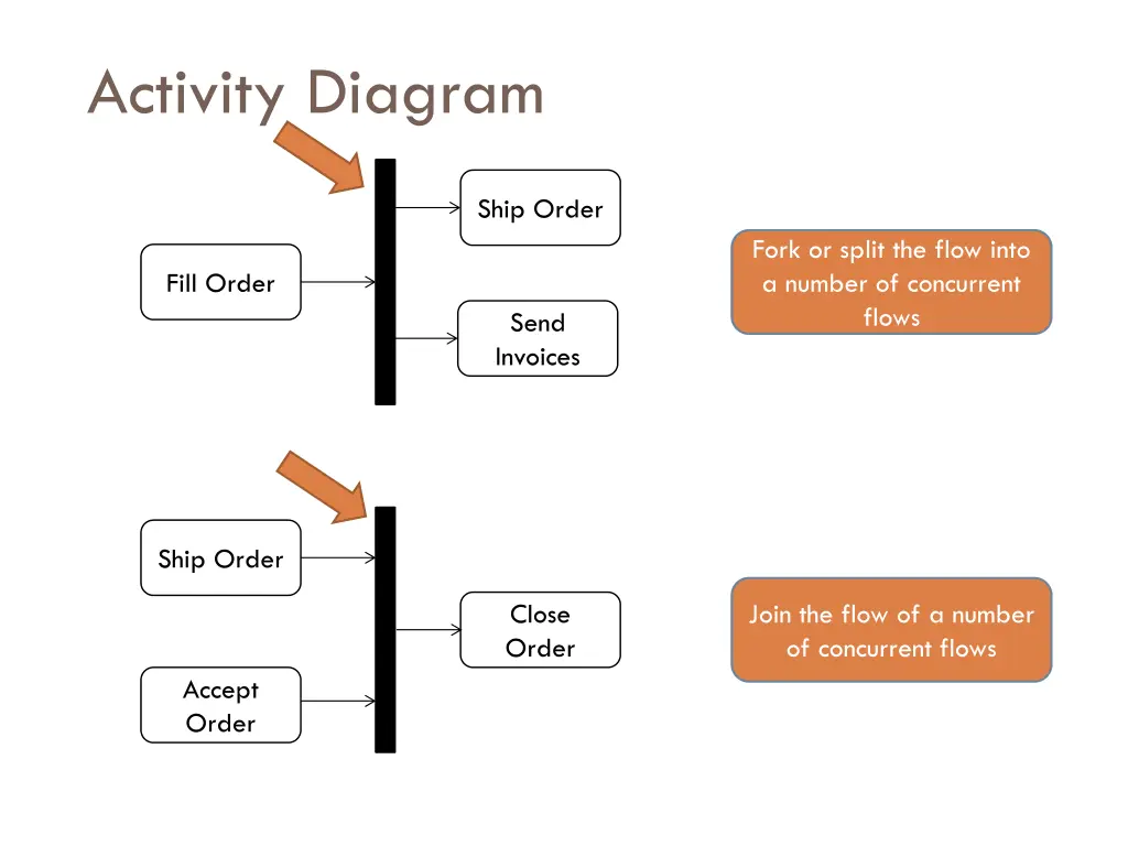 activity diagram