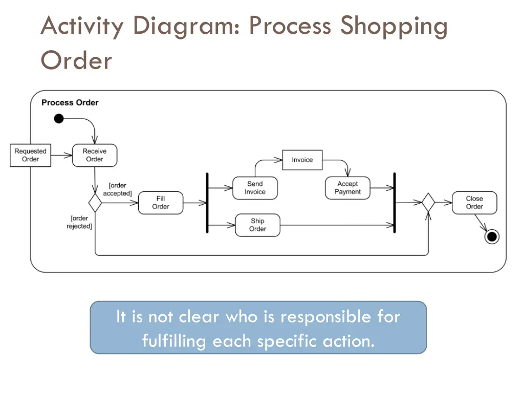 activity diagram process shopping order
