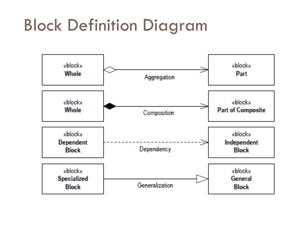 block definition diagram 1