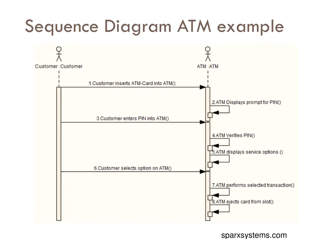 sequence diagram atm example