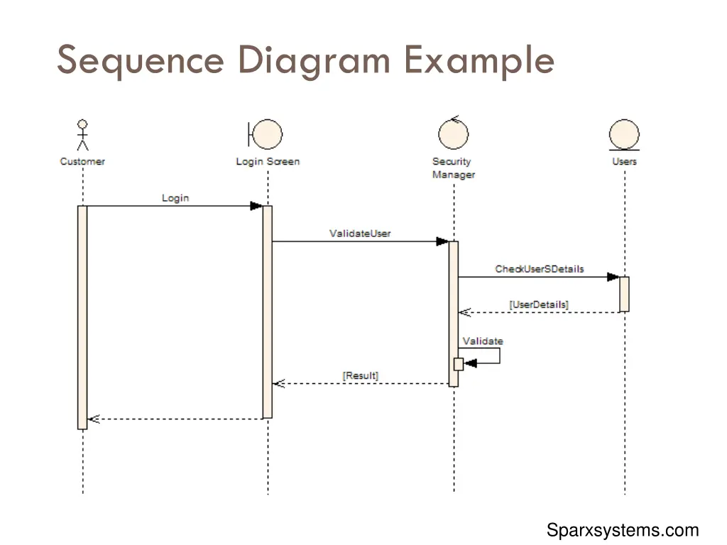 sequence diagram example