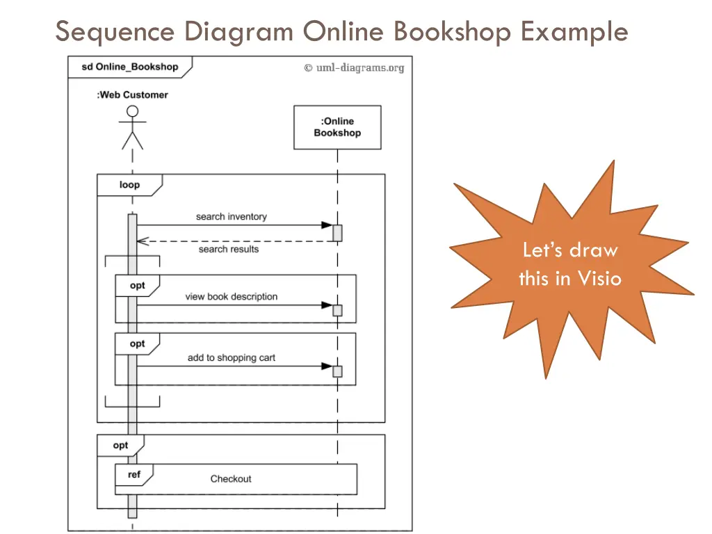 sequence diagram online bookshop example