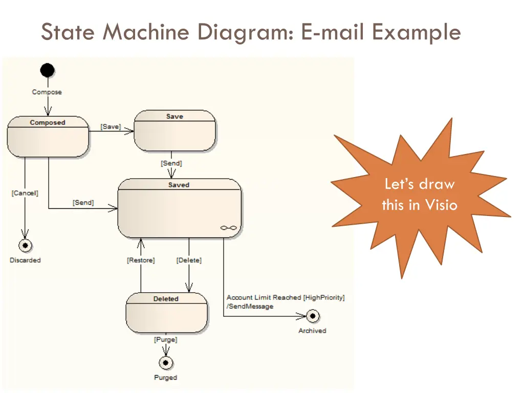 state machine diagram e mail example